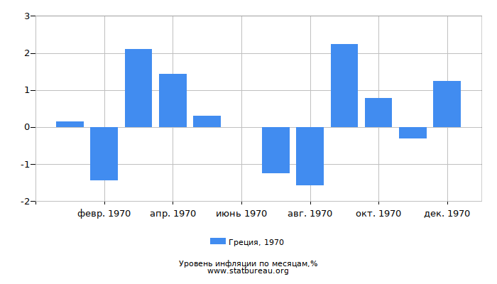 Уровень инфляции в Греции за 1970 год по месяцам