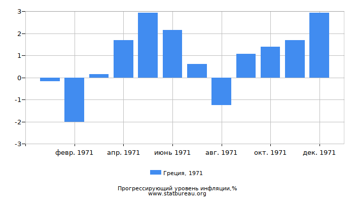 Прогрессирующий уровень инфляции в Греции за 1971 год
