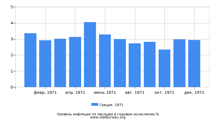Уровень инфляции в Греции за 1971 год в годовом исчислении