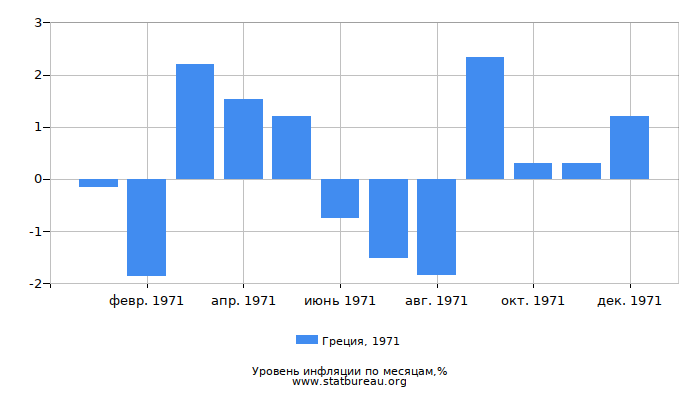 Уровень инфляции в Греции за 1971 год по месяцам