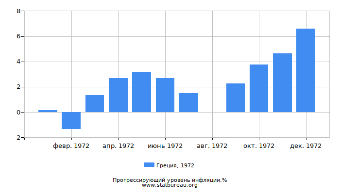 Прогрессирующий уровень инфляции в Греции за 1972 год