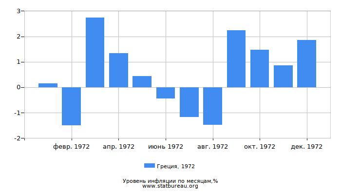 Уровень инфляции в Греции за 1972 год по месяцам