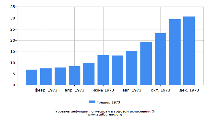 Уровень инфляции в Греции за 1973 год в годовом исчислении