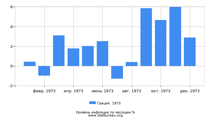 Уровень инфляции в Греции за 1973 год по месяцам