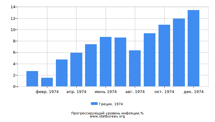 Прогрессирующий уровень инфляции в Греции за 1974 год
