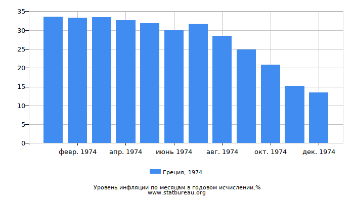 Уровень инфляции в Греции за 1974 год в годовом исчислении