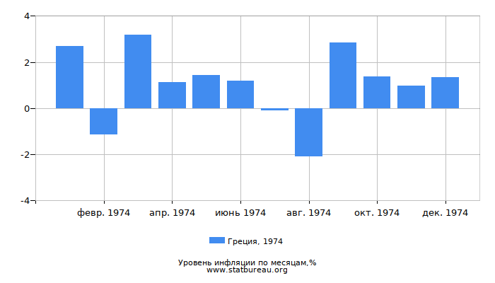 Уровень инфляции в Греции за 1974 год по месяцам
