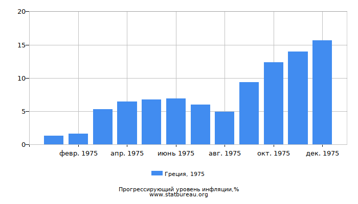 Прогрессирующий уровень инфляции в Греции за 1975 год