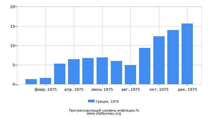 Прогрессирующий уровень инфляции в Греции за 1975 год Прогрессирующий уровень инфляции в Греции за 1975 год
