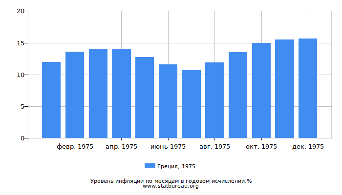 Уровень инфляции в Греции за 1975 год в годовом исчислении