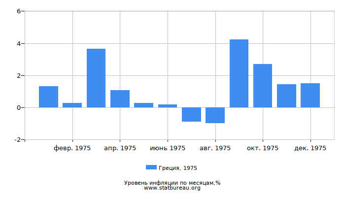 Уровень инфляции в Греции за 1975 год по месяцам Уровень инфляции в Греции за 1975 год по месяцам