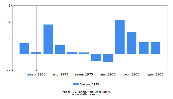 Уровень инфляции в Греции за 1975 год по месяцам