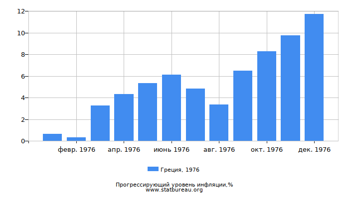 Прогрессирующий уровень инфляции в Греции за 1976 год