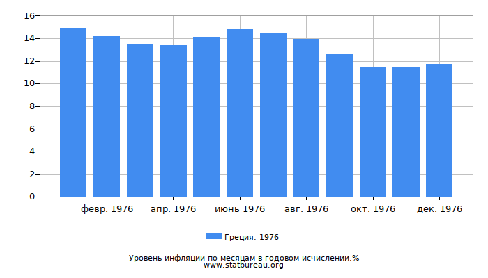 Уровень инфляции в Греции за 1976 год в годовом исчислении