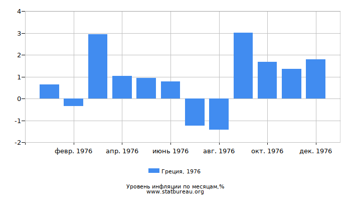 Уровень инфляции в Греции за 1976 год по месяцам