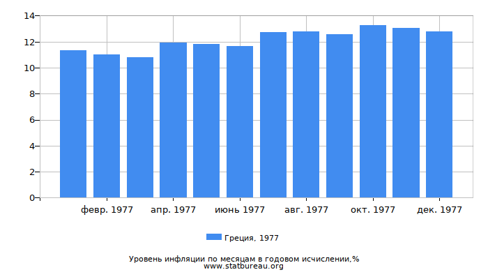 Уровень инфляции в Греции за 1977 год в годовом исчислении Уровень инфляции в Греции за 1977 год в годовом исчислении