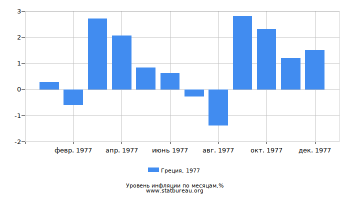 Уровень инфляции в Греции за 1977 год по месяцам