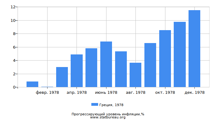 Прогрессирующий уровень инфляции в Греции за 1978 год