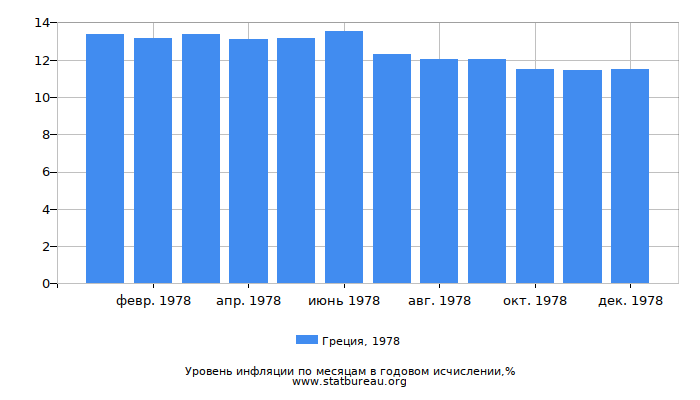 Уровень инфляции в Греции за 1978 год в годовом исчислении