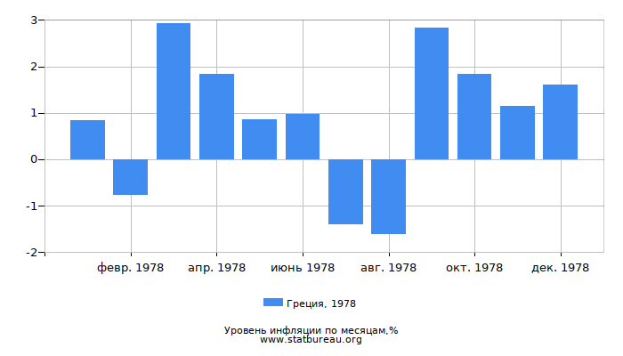 Уровень инфляции в Греции за 1978 год по месяцам