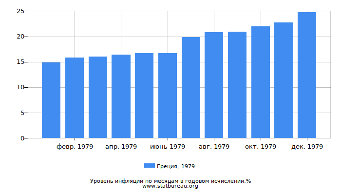 Уровень инфляции в Греции за 1979 год в годовом исчислении