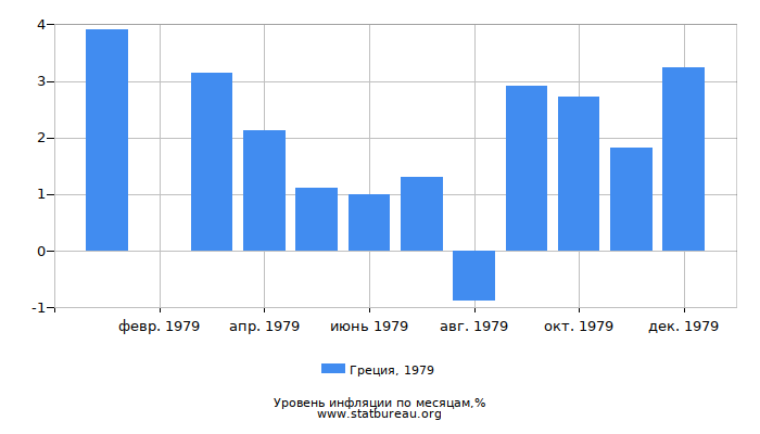 Уровень инфляции в Греции за 1979 год по месяцам