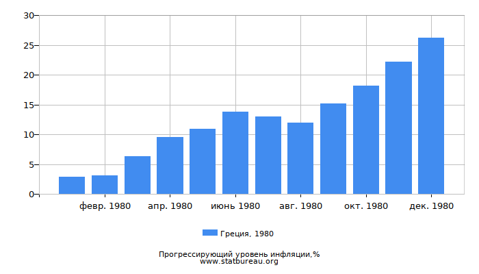 Прогрессирующий уровень инфляции в Греции за 1980 год