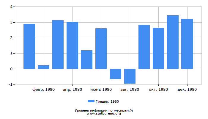 Уровень инфляции в Греции за 1980 год по месяцам