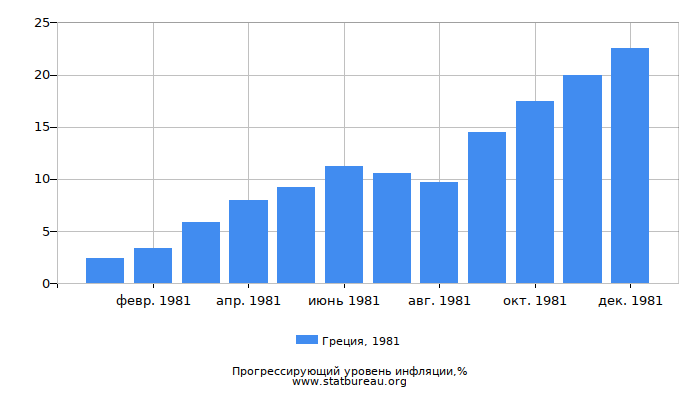 Прогрессирующий уровень инфляции в Греции за 1981 год Прогрессирующий уровень инфляции в Греции за 1981 год