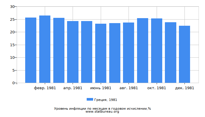 Уровень инфляции в Греции за 1981 год в годовом исчислении Уровень инфляции в Греции за 1981 год в годовом исчислении