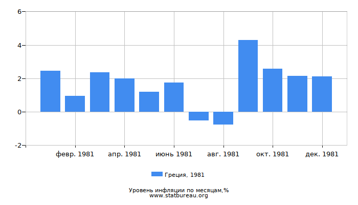 Уровень инфляции в Греции за 1981 год по месяцам Уровень инфляции в Греции за 1981 год по месяцам