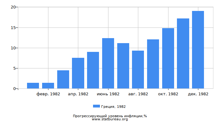 Прогрессирующий уровень инфляции в Греции за 1982 год Прогрессирующий уровень инфляции в Греции за 1982 год