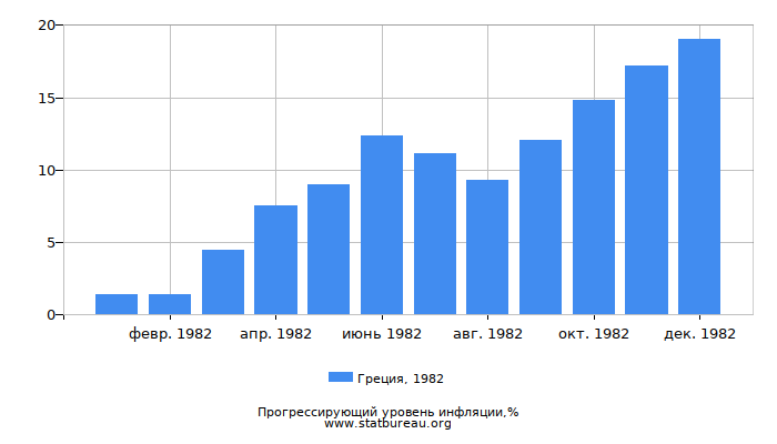 Прогрессирующий уровень инфляции в Греции за 1982 год