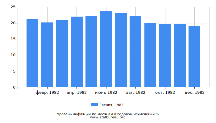 Уровень инфляции в Греции за 1982 год в годовом исчислении Уровень инфляции в Греции за 1982 год в годовом исчислении