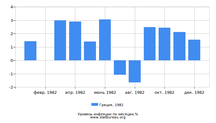 Уровень инфляции в Греции за 1982 год по месяцам Уровень инфляции в Греции за 1982 год по месяцам
