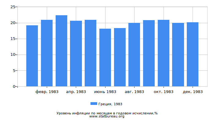 Уровень инфляции в Греции за 1983 год в годовом исчислении