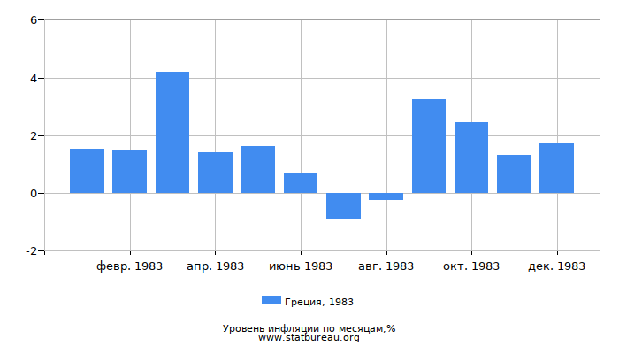 Уровень инфляции в Греции за 1983 год по месяцам