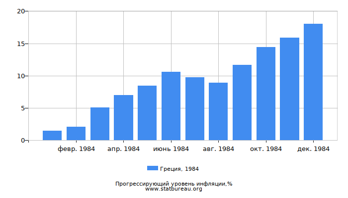 Прогрессирующий уровень инфляции в Греции за 1984 год