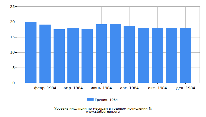 Уровень инфляции в Греции за 1984 год в годовом исчислении