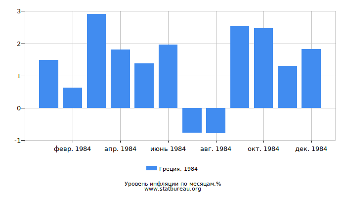 Уровень инфляции в Греции за 1984 год по месяцам