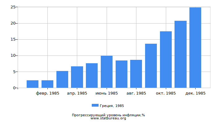 Прогрессирующий уровень инфляции в Греции за 1985 год