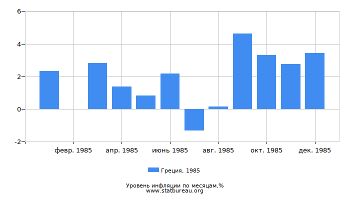 Уровень инфляции в Греции за 1985 год по месяцам