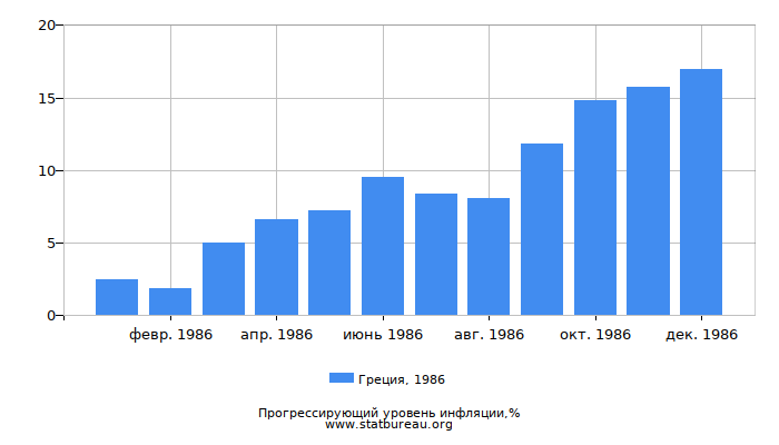 Прогрессирующий уровень инфляции в Греции за 1986 год Прогрессирующий уровень инфляции в Греции за 1986 год
