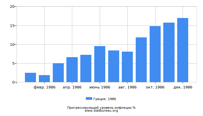 Прогрессирующий уровень инфляции в Греции за 1986 год