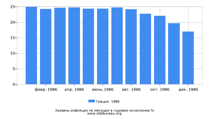 Уровень инфляции в Греции за 1986 год в годовом исчислении Уровень инфляции в Греции за 1986 год в годовом исчислении
