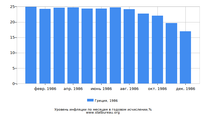 Уровень инфляции в Греции за 1986 год в годовом исчислении