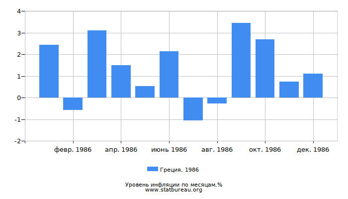 Уровень инфляции в Греции за 1986 год по месяцам