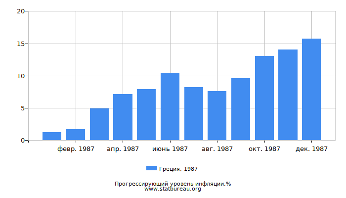 Прогрессирующий уровень инфляции в Греции за 1987 год Прогрессирующий уровень инфляции в Греции за 1987 год