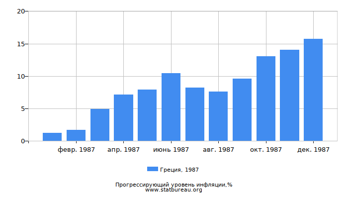 Прогрессирующий уровень инфляции в Греции за 1987 год