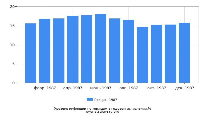 Уровень инфляции в Греции за 1987 год в годовом исчислении